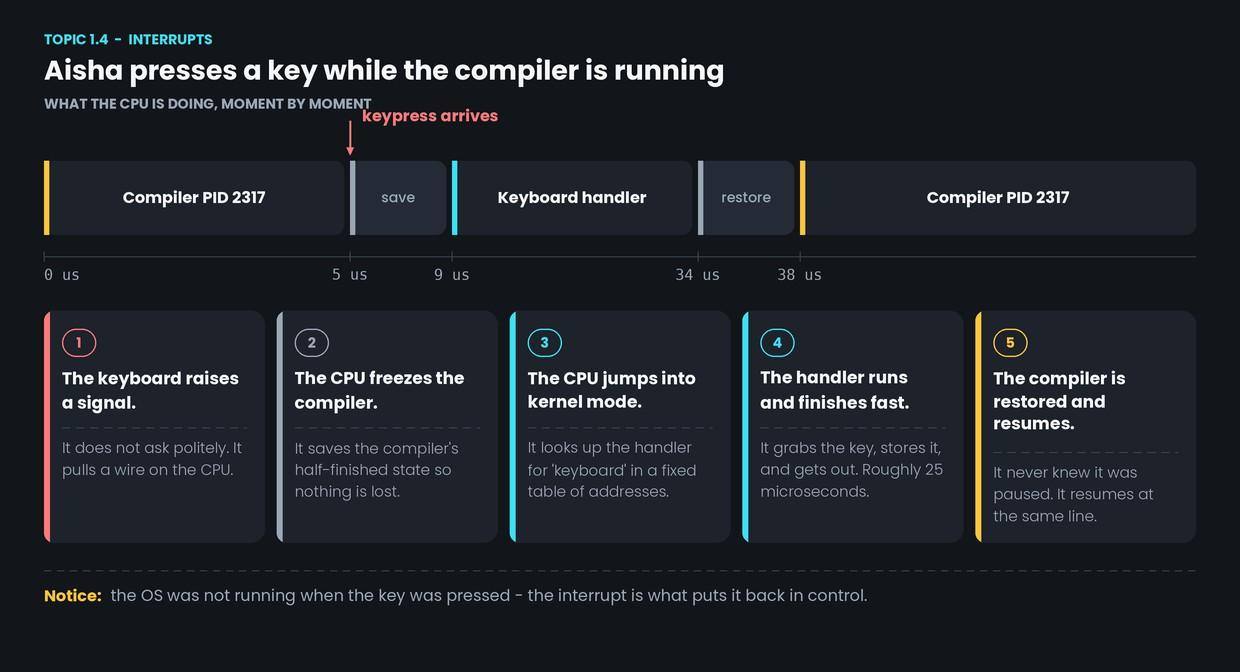 Interrupts: how the OS gets control back — figure 1