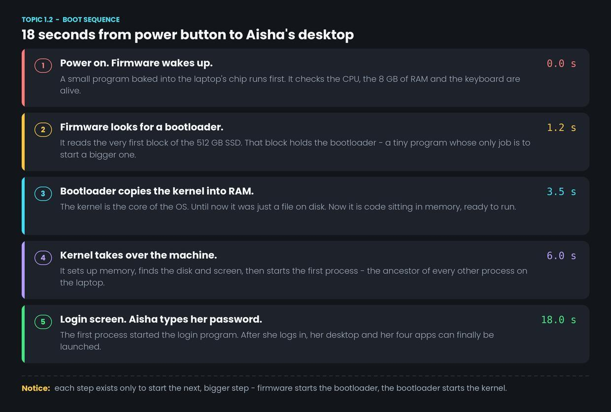 Power button to login: the boot sequence — figure 1