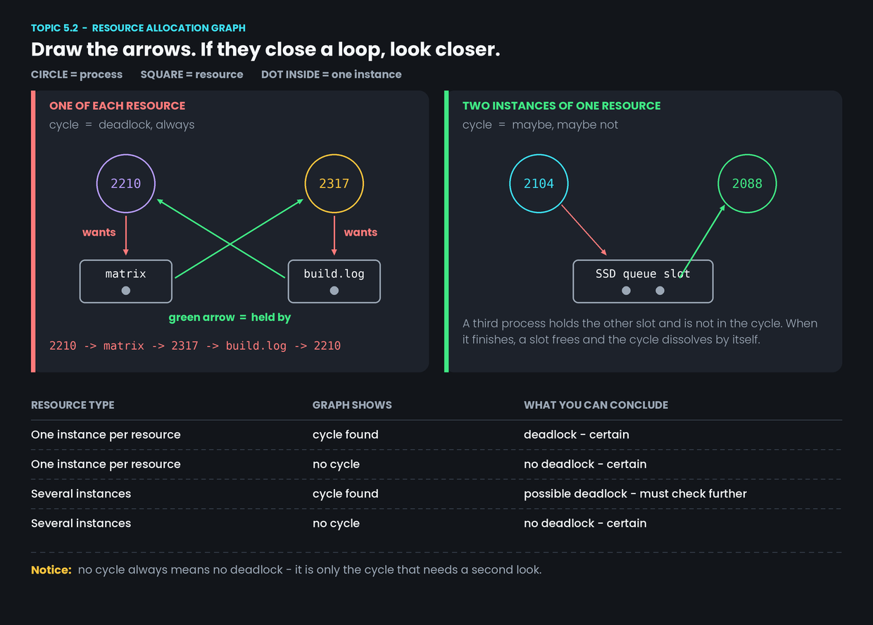 Resource allocation graphs and detection — figure 1