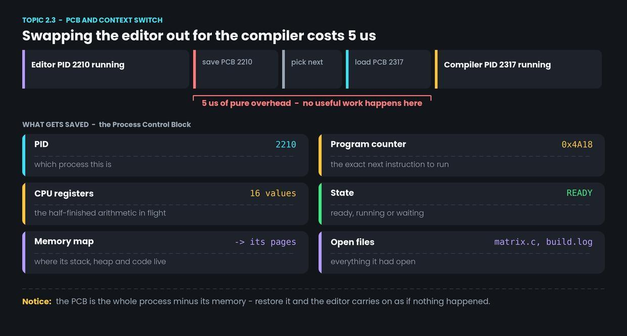 The PCB and what a context switch really costs — figure 1