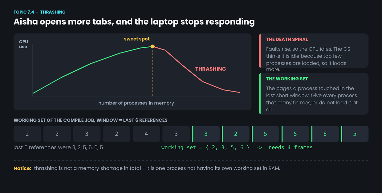 Thrashing and the working set — figure 1