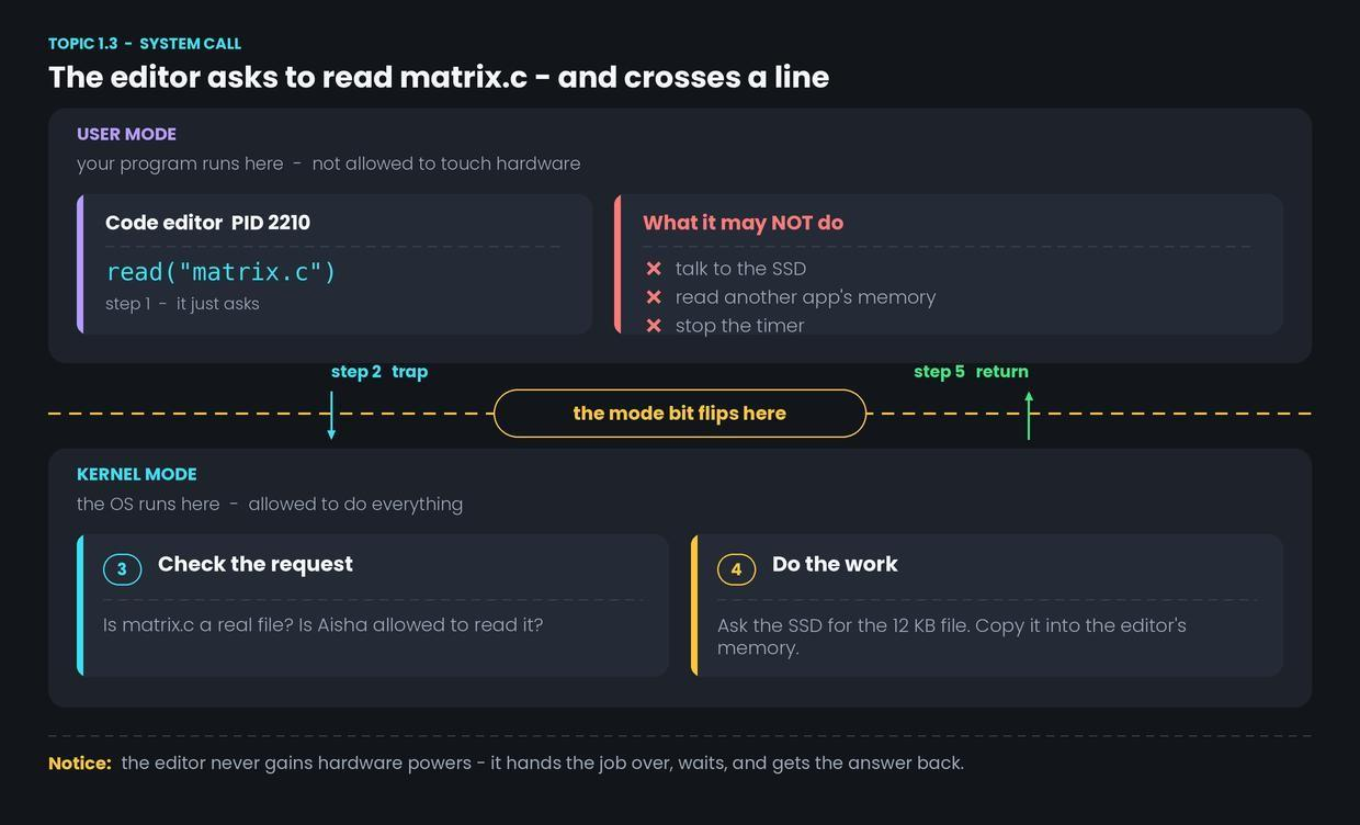 User mode vs kernel mode, and system calls — figure 1