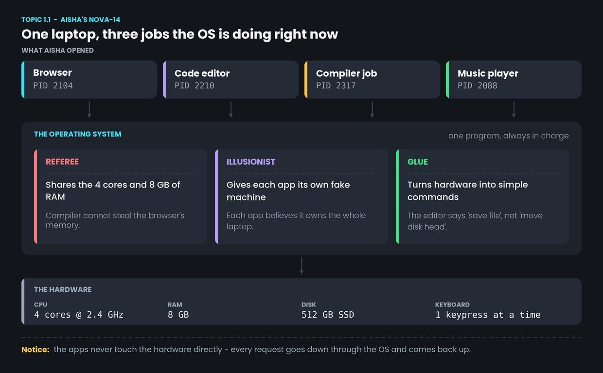 What an OS is: referee, illusionist, glue — figure 1