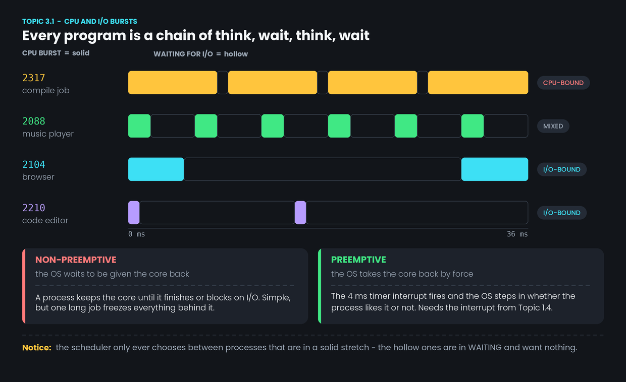 Why scheduling exists: CPU and I/O bursts — figure 1