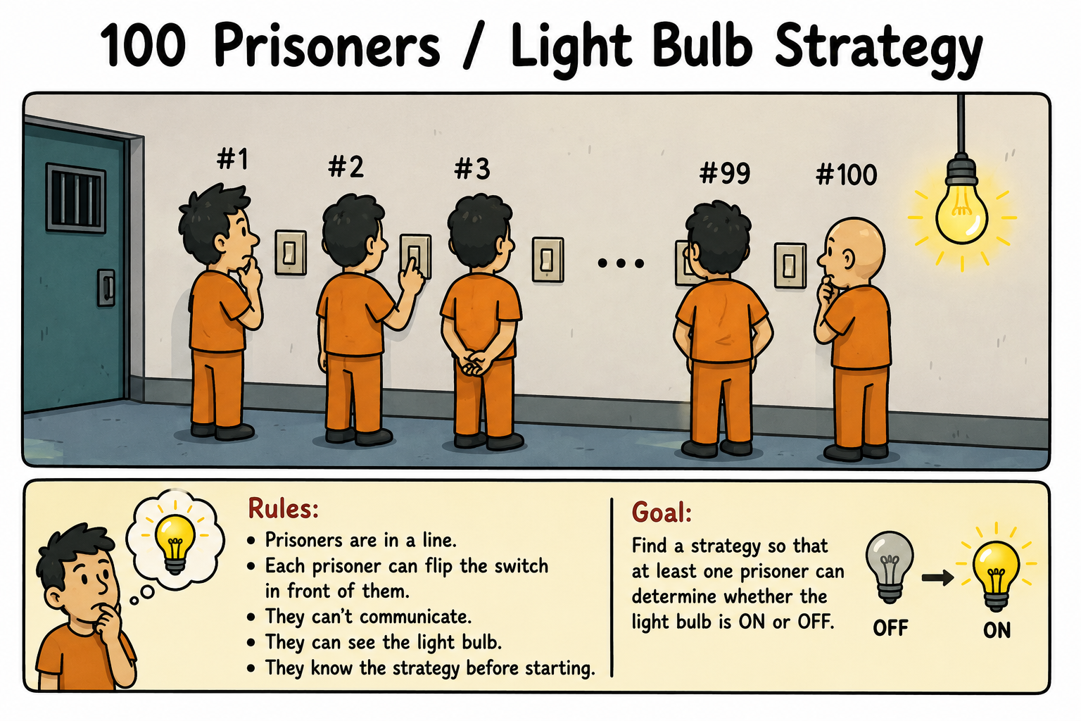 100 Prisoners: Light Bulb Strategy