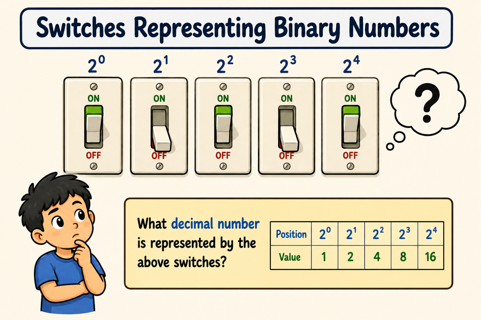 Switches Representing Binary Numbers