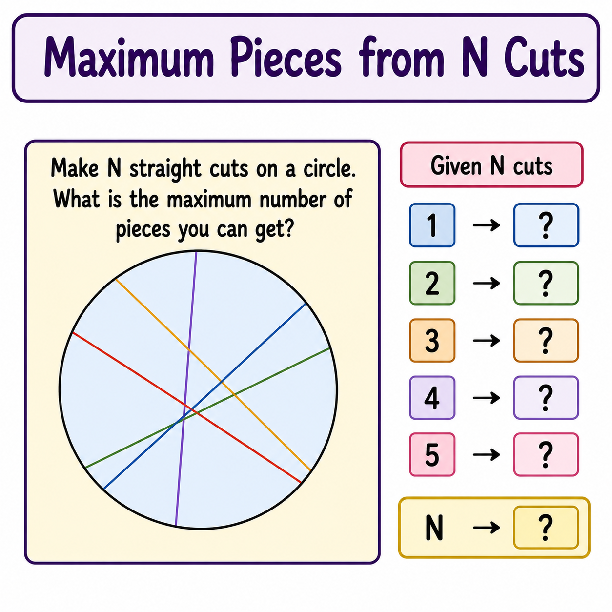 Maximum Pieces from N Straight Cuts