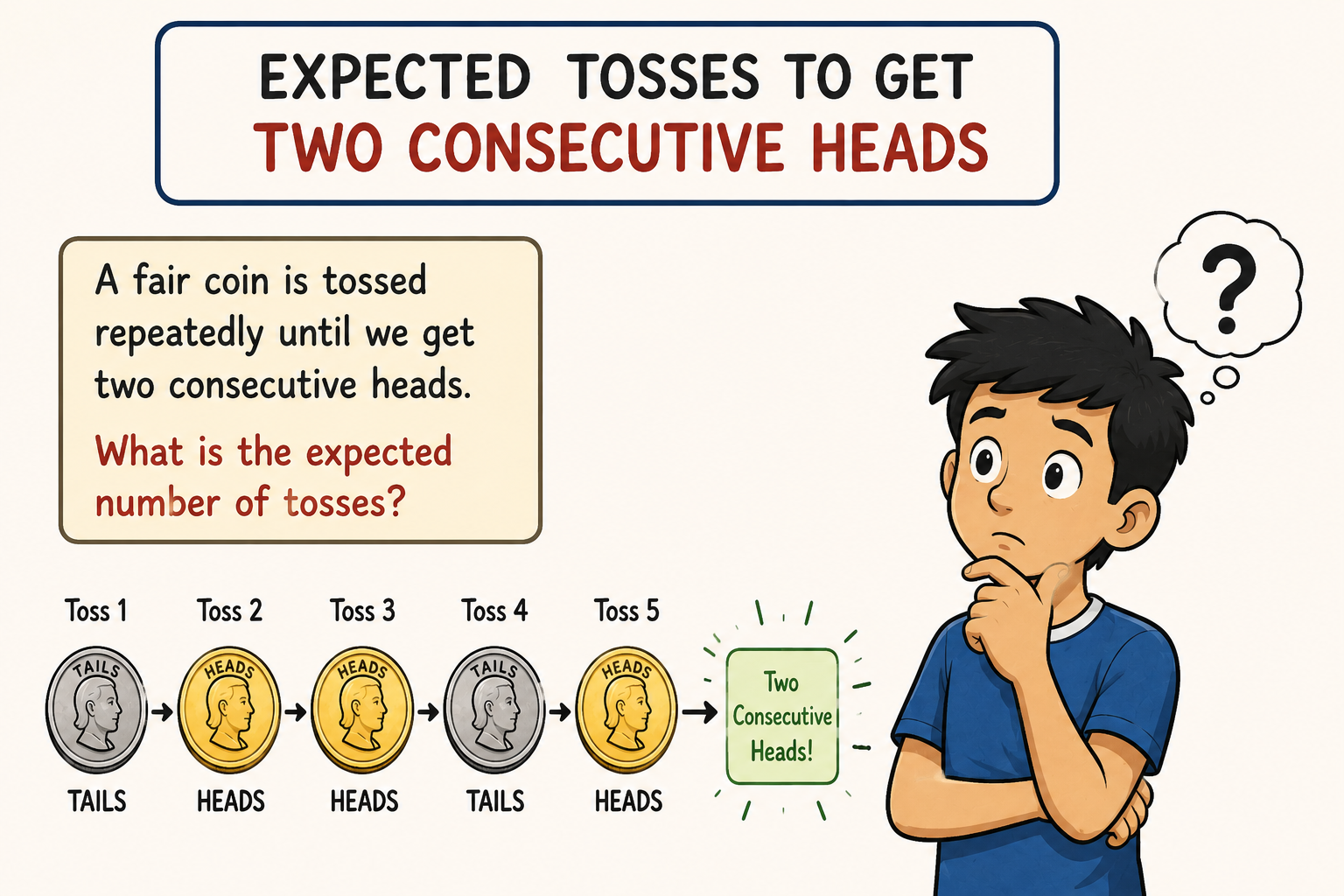 Expected Tosses for Two Consecutive Heads