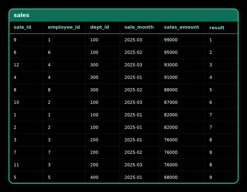 DENSE_RANK() — result 1