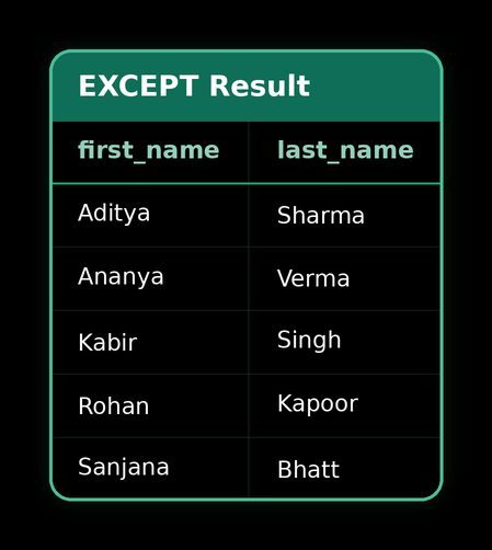 EXCEPT / MINUS — result 1