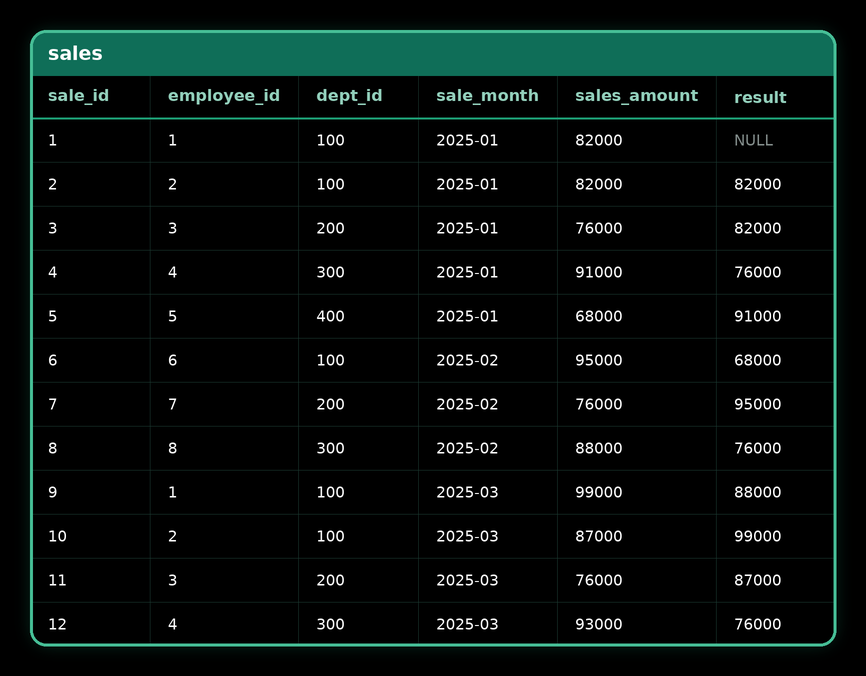 LAG() — result 1