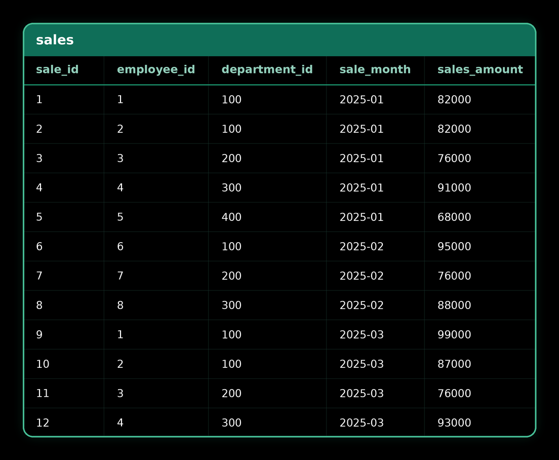 FIRST_VALUE() — source table 2