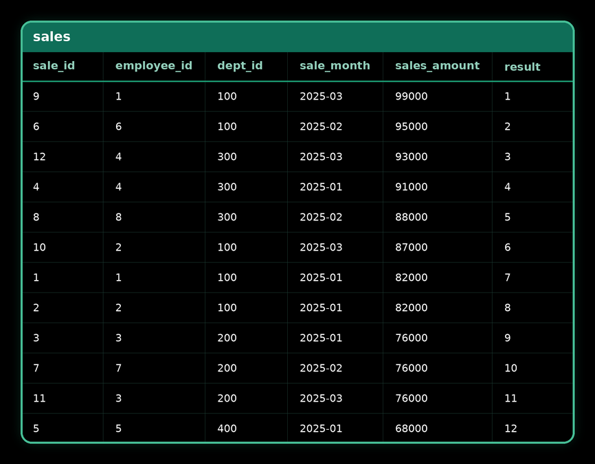 ROW_NUMBER() — result 3
