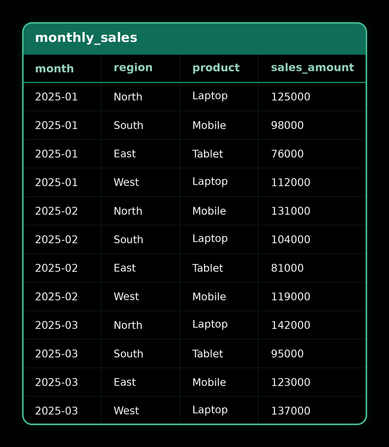 Conditional Aggregation — source table 2