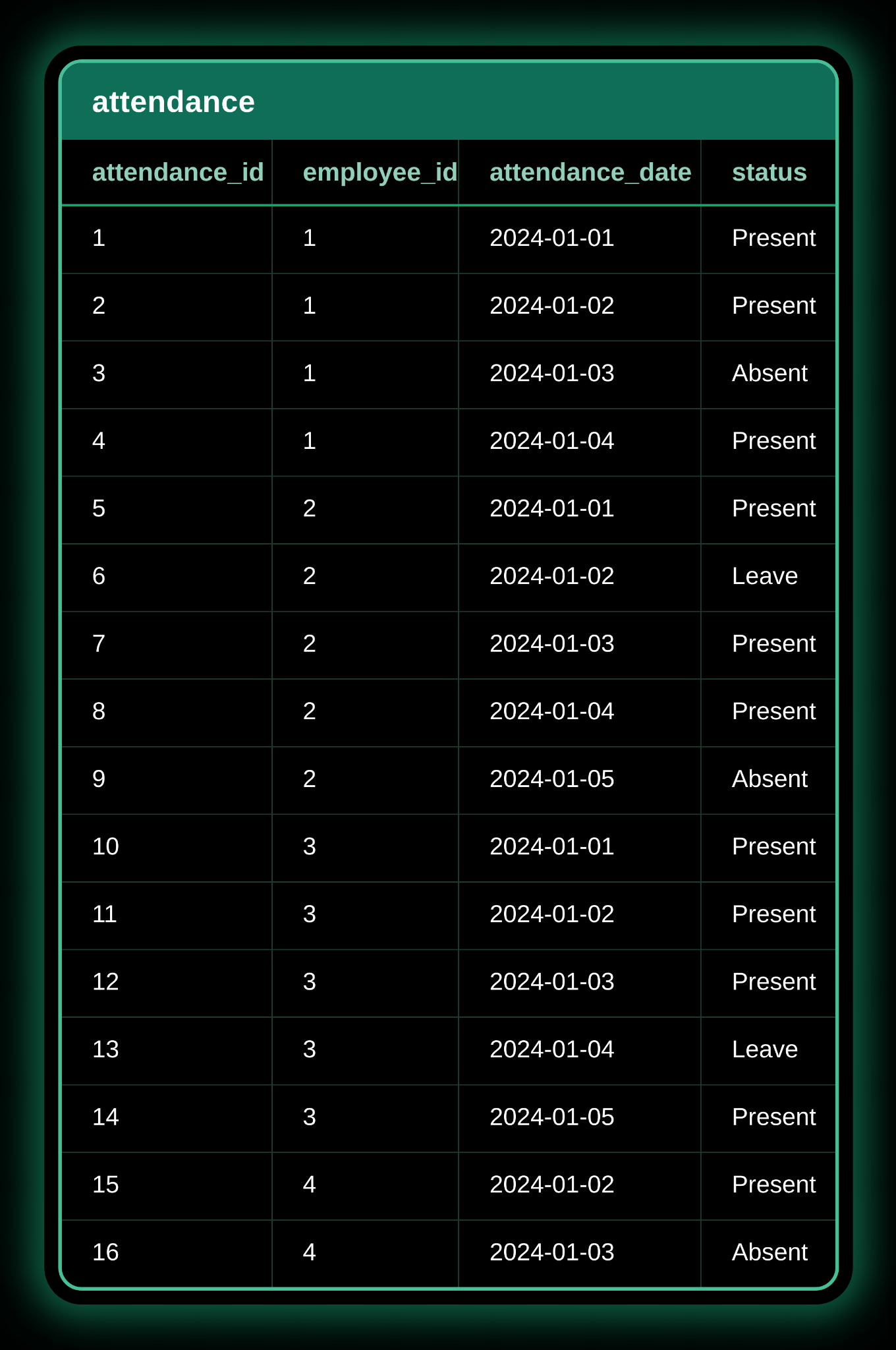 Conditional Aggregation — source table 4